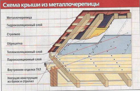 Строим двухскатную крышу из черепицы Строим двухскатную крышу из черепицы